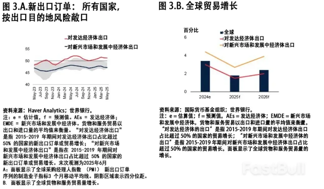 截至目前全球贸易仍保持韧性但正在急剧减速_3 截至目前全球贸易仍保持韧性但正在急剧减速_3