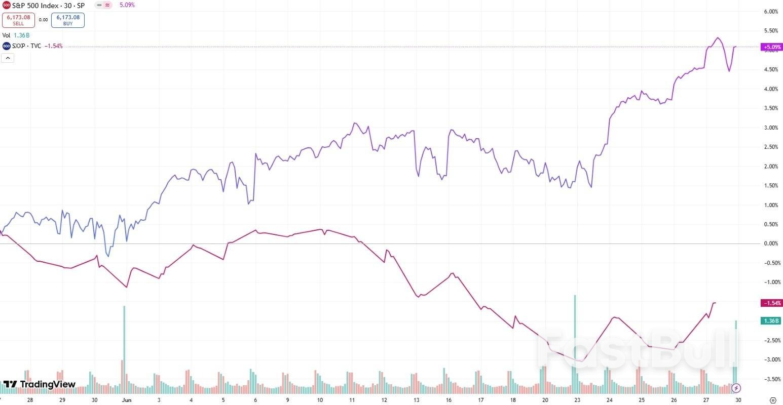 2025年上半年美國例外論破滅之反轉：美債5年最強、美股創新高、棄美轉歐失色_1