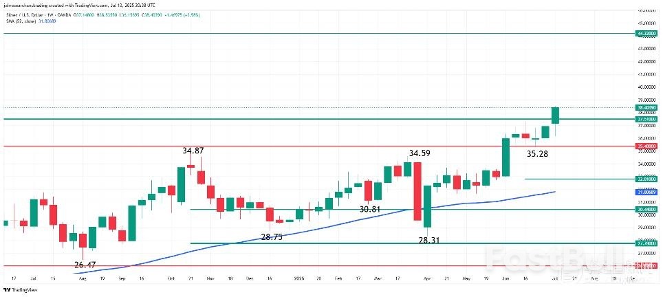 白银预测:贸易战刺激避险需求,白银看涨_1 白银预测:贸易战刺激避险需求,白银看涨_1