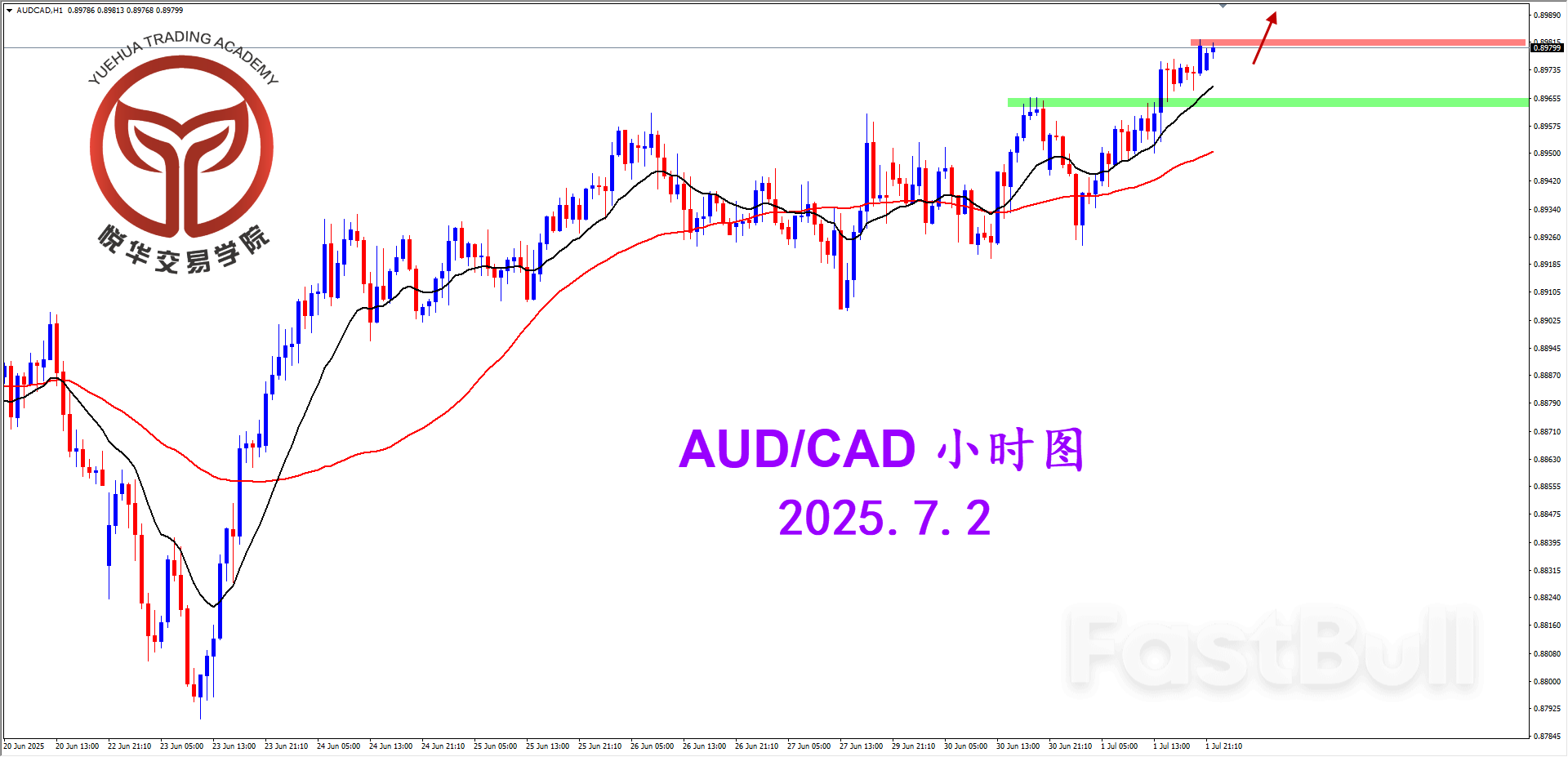 澳加突破收阳，关注做多形态_3