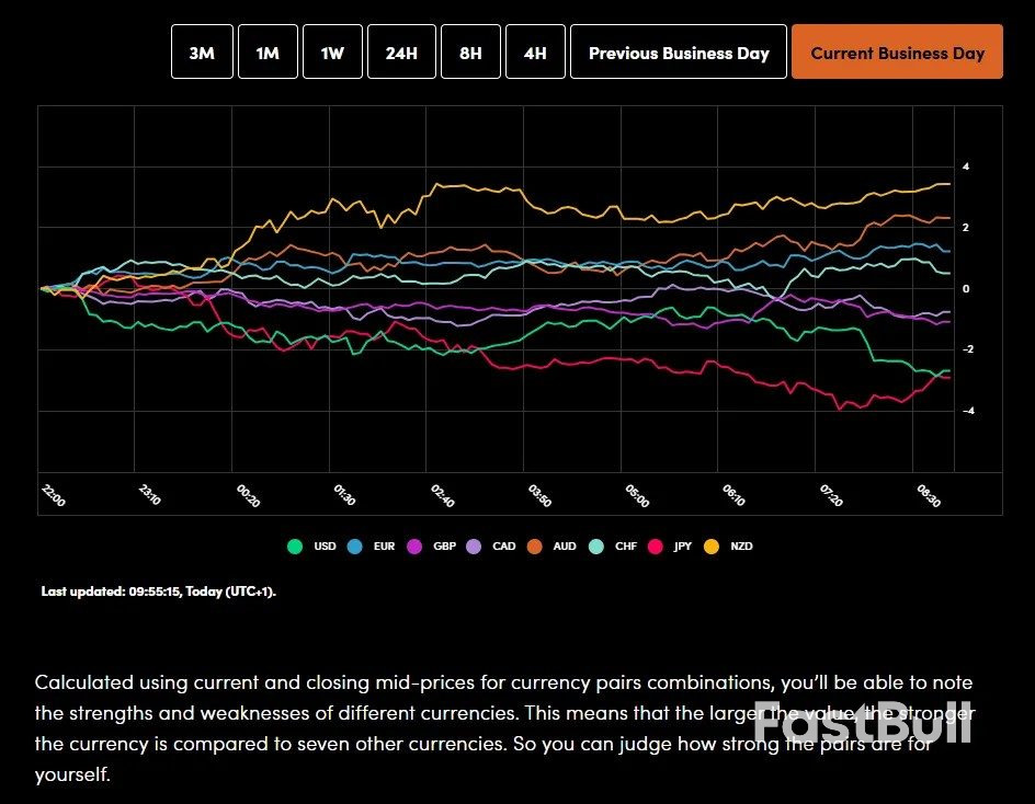 Markets Today: German PPI Falls Most in 9 Months, European Stocks Rise and DAX Eyes Fresh ATH_1 Markets Today: German PPI Falls Most in 9 Months, European Stocks Rise and DAX Eyes Fresh ATH_1