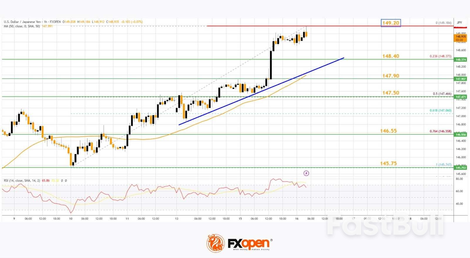市場分析：EUR/USDは上昇、一方USD/JPYは上昇_2