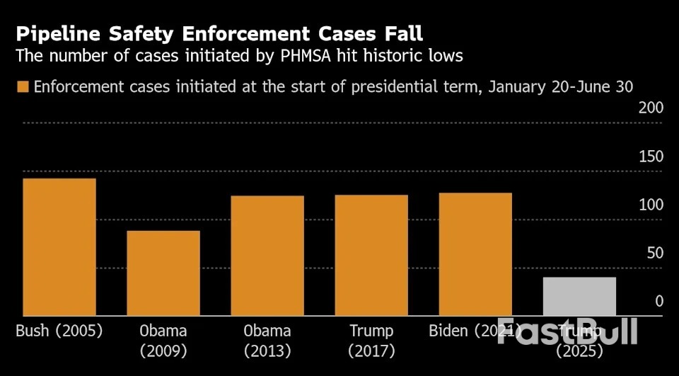 Oil and Gas Pipeline Safety Cases Plunge in First Months of Trump’s Second Term_1