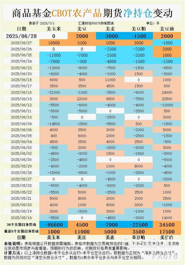 CBOT持倉：危險訊號！小麥空單押注創紀錄，天氣黑天鵝正在醞釀？ _1