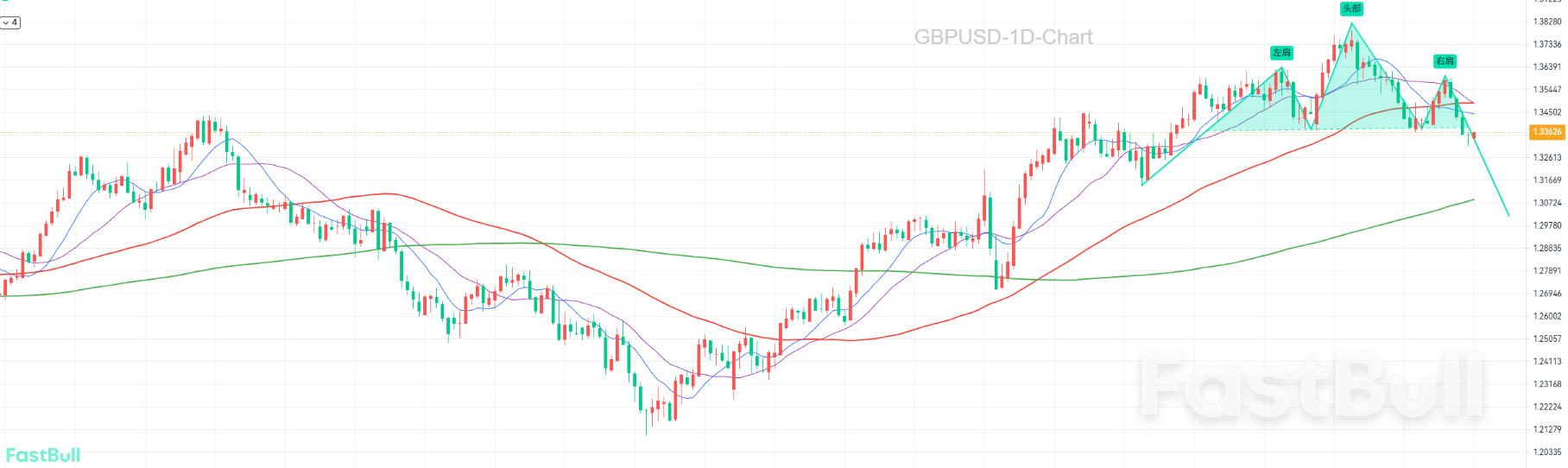 Is the Head and Shoulders Top Pattern Formed, and Has the Trend Reversed?_1