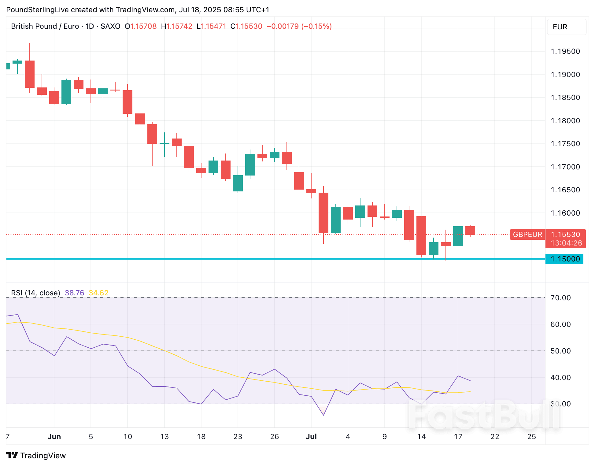 Pound Sterling Looks to Build On Recent Gains Made Against Euro and Dollar_1