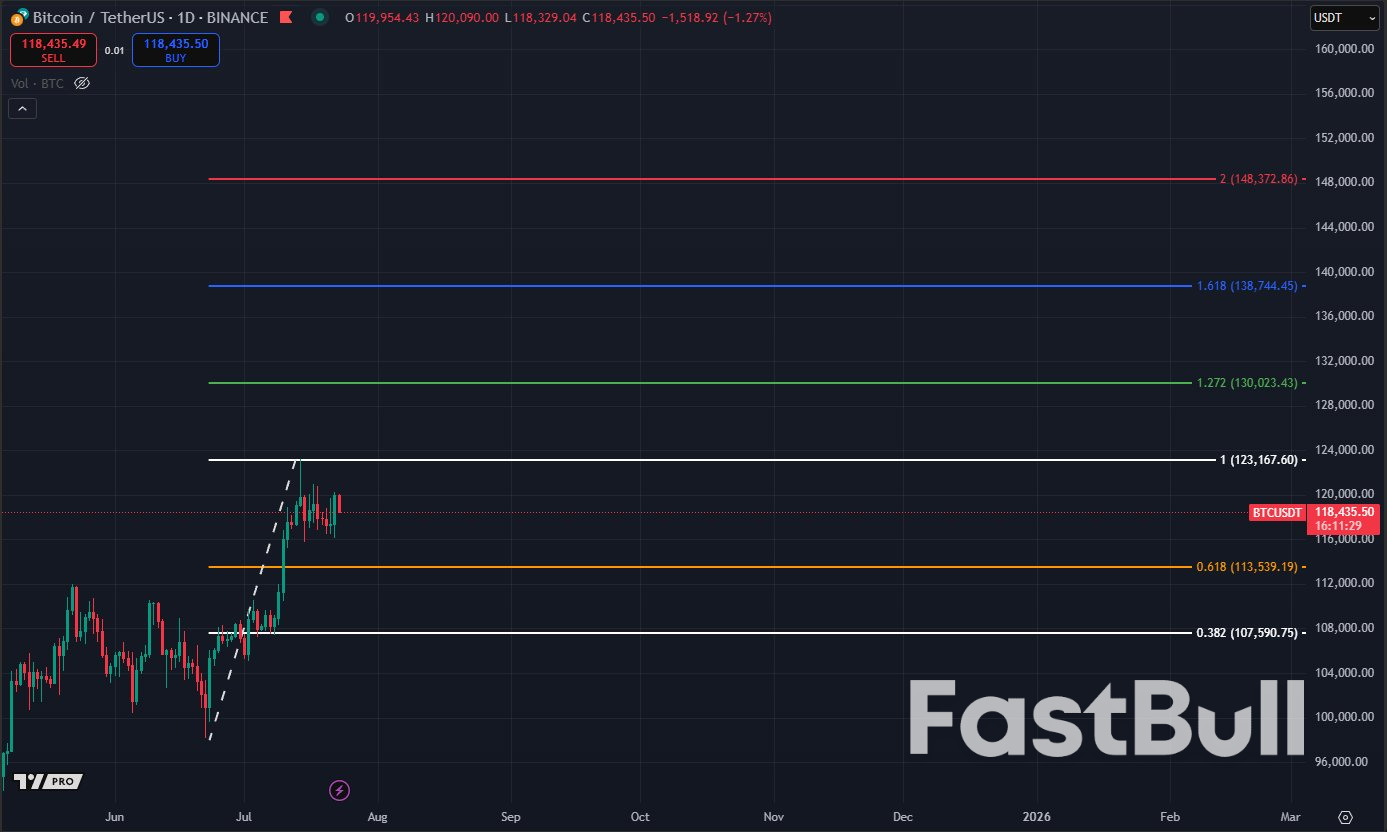 Bitcoin Grabs Bid Liquidity as BTC Price Dip Targets Include $113K_5