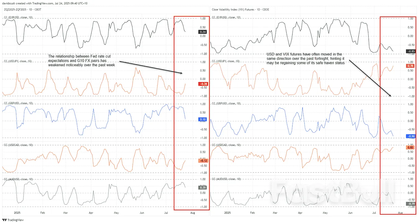 GBP/USD, USD/CAD แนวโน้ม: ดอลลาร์สหรัฐอยู่ภายใต้แรงกดดัน ขณะที่ความผันผวนลดลง_1