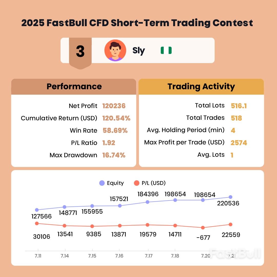 2025 FastBull CFD Trading Contest Wraps Up, Revealing the Top Ten Traders!_4