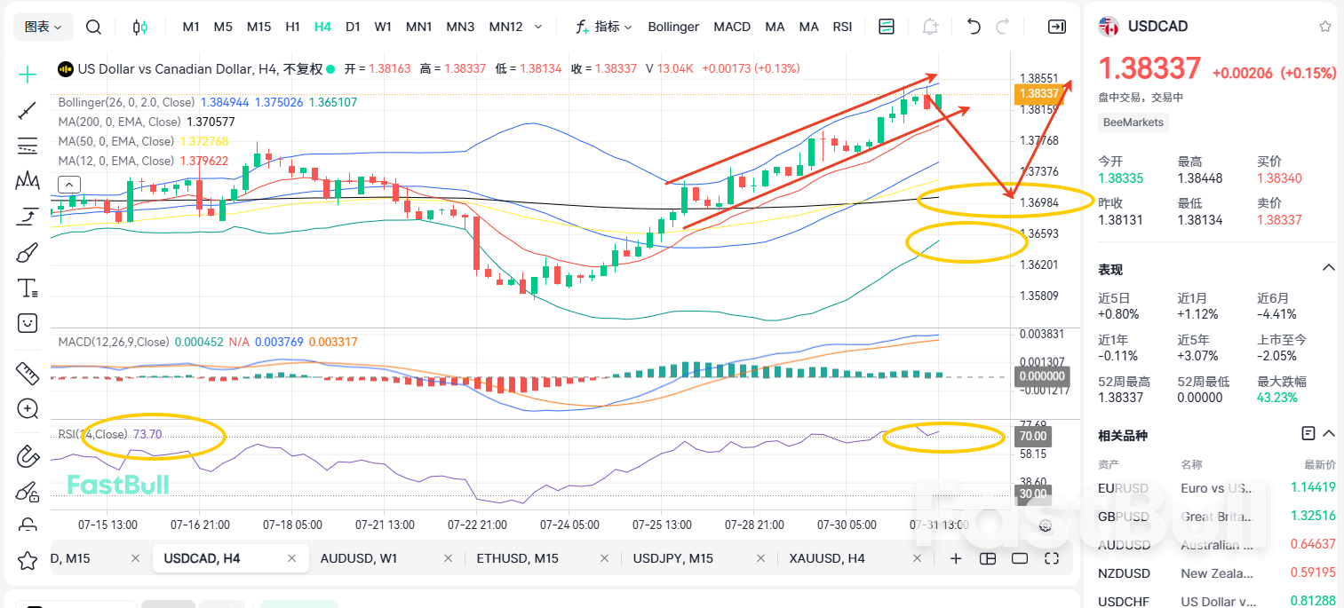 USDCAD Rally Not Over Yet, Potential to Test 1.40 Ahead_2 USDCAD Rally Not Over Yet, Potential to Test 1.40 Ahead_2