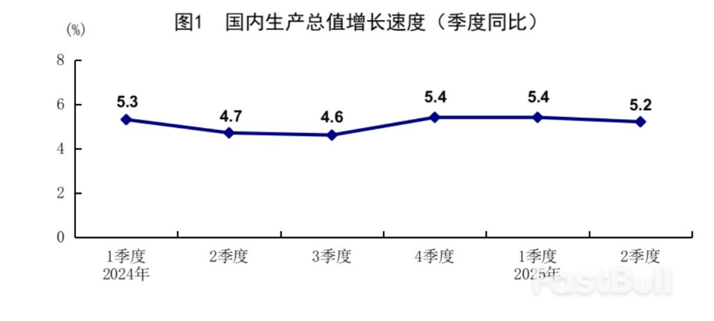 中国上半年GDP同比增长5.3%_1 中国上半年GDP同比增长5.3%_1