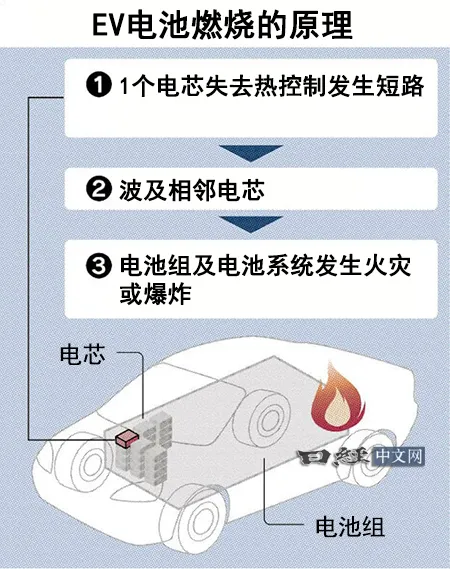中国瞄准EV电池安全标准的全球主导权_2 中国瞄准EV电池安全标准的全球主导权_2