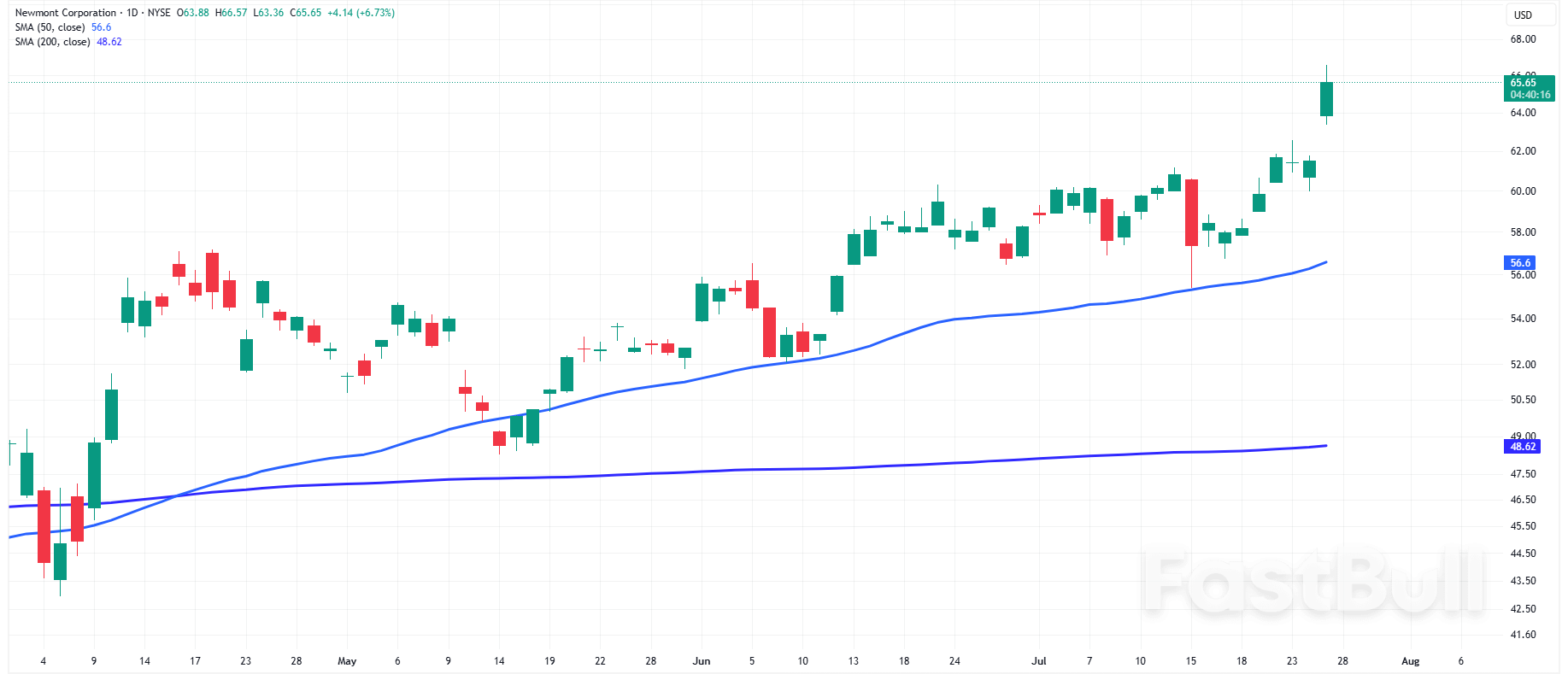 S&P500 Today: Consumer Discretionary and Financials Push US Stocks Toward Weekly Win_2