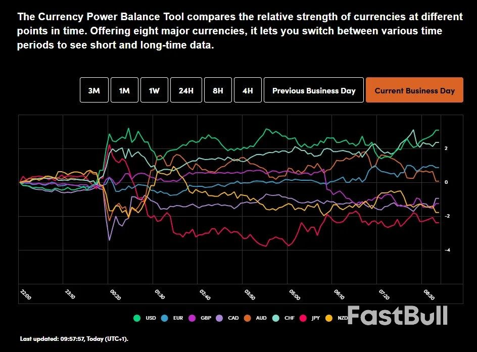 Thị trường hôm nay: Thuế quan 35% đối với Canada, Bitcoin tăng vọt, GDP của Anh tiếp tục giảm, DAX giảm xuống mức 24000_2 Markets Today: 35% Tariff on Canada, Bitcoin Surges, UK GDP Contracts Again, DAX Retreats Toward 24000_2