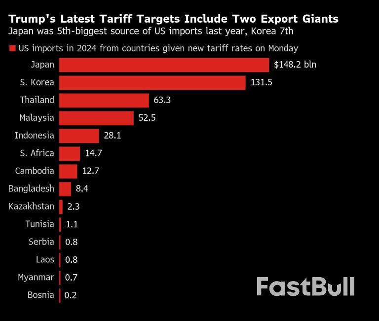 Trump Issues New Tariff Rates, Still Open to Negotiations_3
