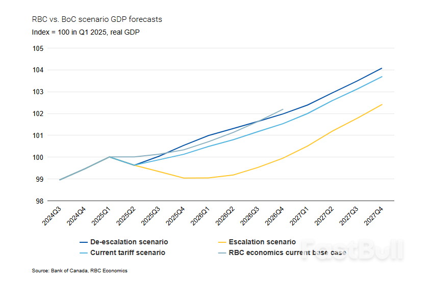 BoC Holds Rates, Unveils New Scenario Analysis_1