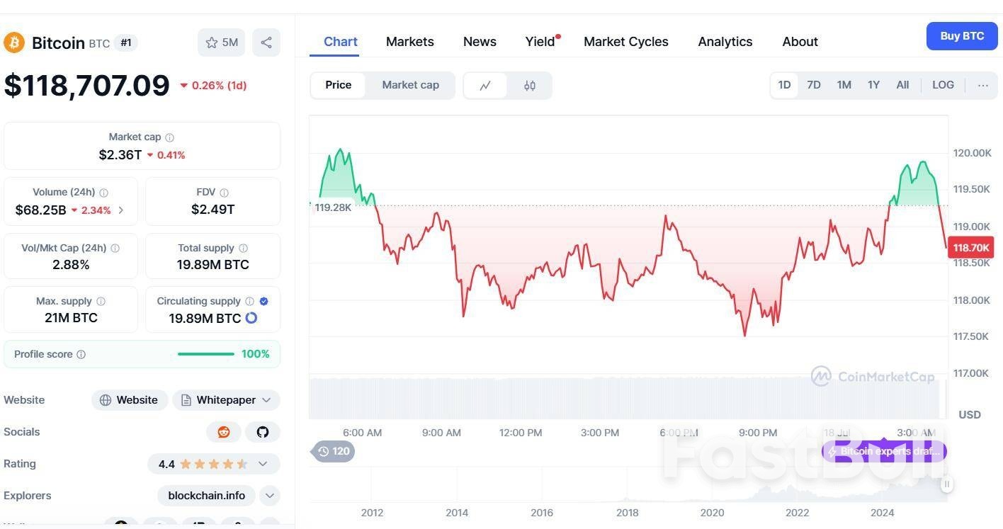 美国众议院压倒性优势投票通过三大加密货币法案，白宫称特朗普周五签字- FastBull