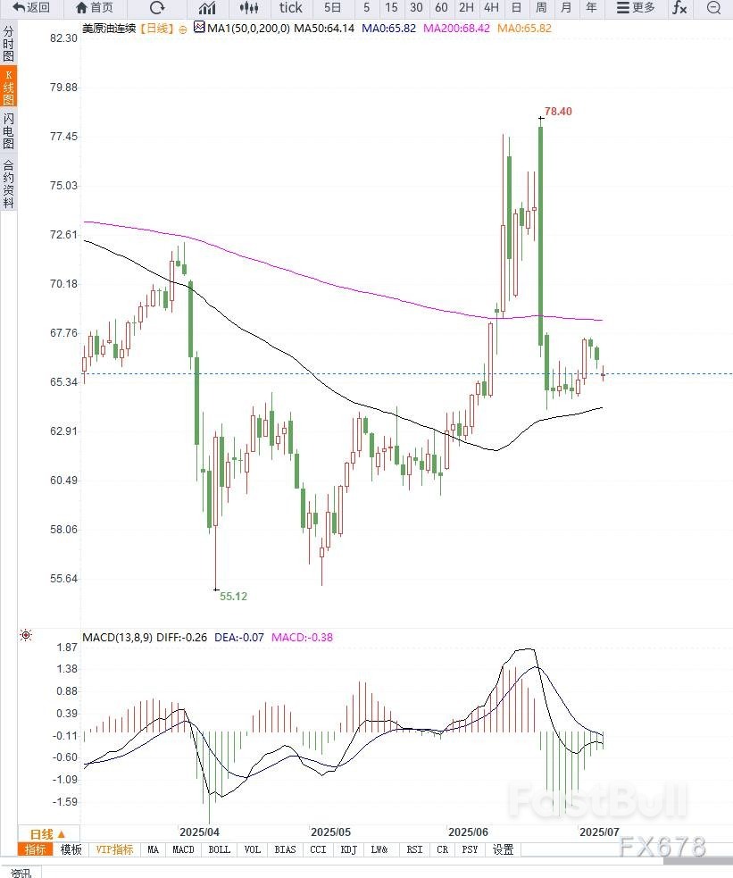 原油交易提醒：OPEC+超预期增产叠加全球贸易不确定性引发供应过剩担忧，谨防油价破位下行_1
