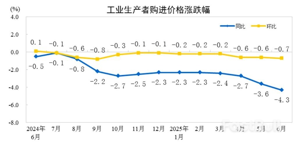 中国6月CPI同比涨0.1%,核心CPI继续回升,PPI同比降幅扩大至3.6%_3 中国6月CPI同比涨0.1%,核心CPI继续回升,PPI同比降幅扩大至3.6%_3