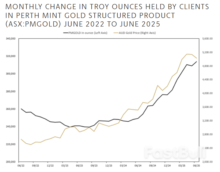 Perth Mint sees strong gold and silver sales in FY2025_2 Perth Mint sees strong gold and silver sales in FY2025_2