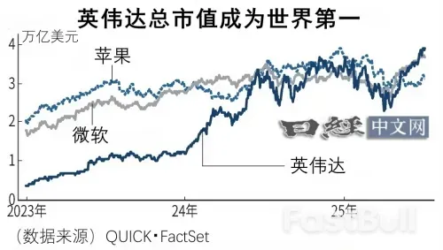 英伟达成为首个市值突破4万亿美元的企业_1 英伟达成为首个市值突破4万亿美元的企业_1