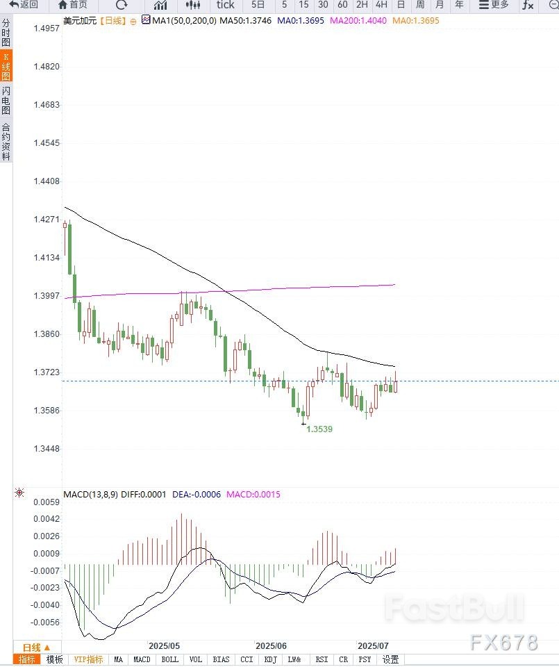 特朗普宣布35%高关税施压加元,美元兑加元反弹至密集压力区间_1 特朗普宣布35%高关税施压加元,美元兑加元反弹至密集压力区间_1