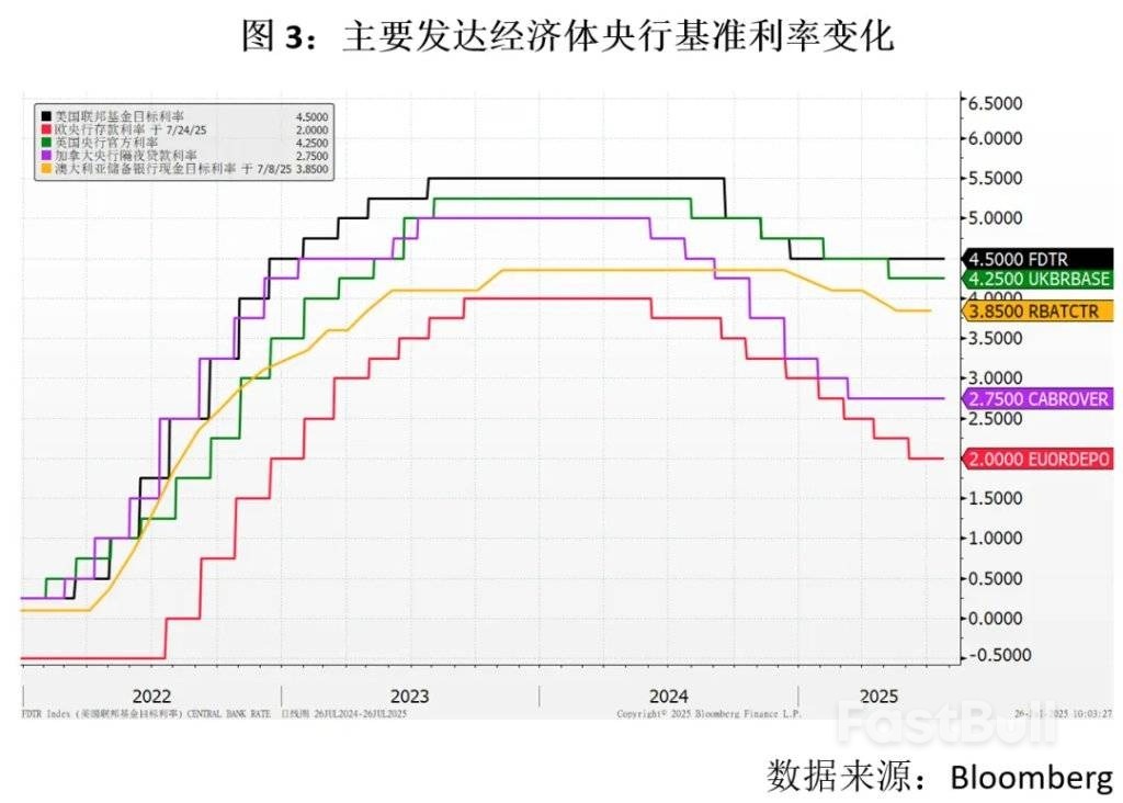 川普與鮑威爾的宮鬥，如何影響9月的降息_3