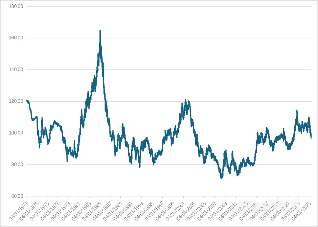 美元指数大概率步入较长下行期_1 美元指数大概率步入较长下行期_1
