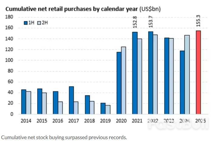 散户上半年炒股热情不降反升：交易总额达创纪录的6.6万亿美元_2