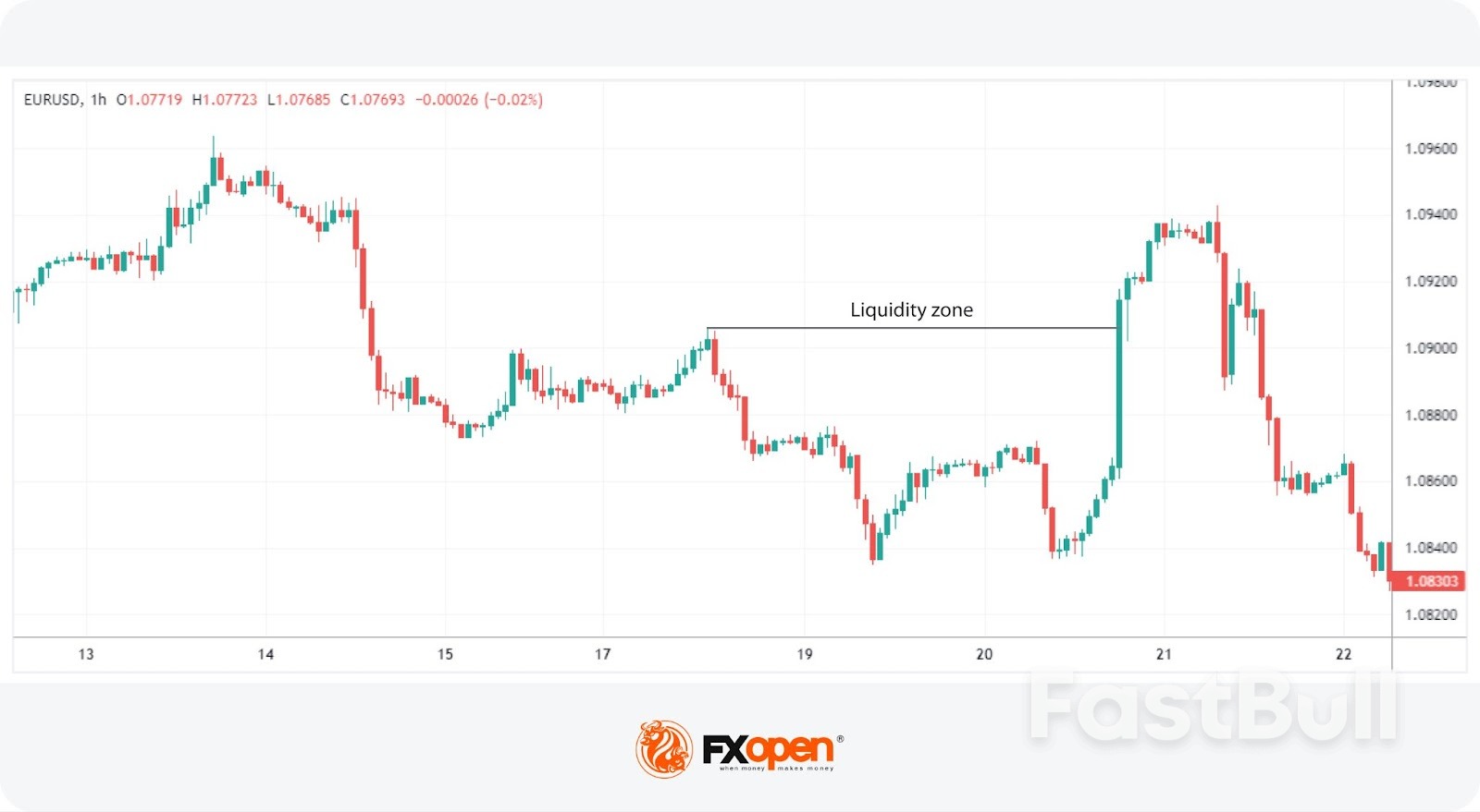 ทำความเข้าใจเกี่ยวกับ Liquidity Sweeps: คำจำกัดความ กลไก และการประยุกต์ใช้การซื้อขาย_1