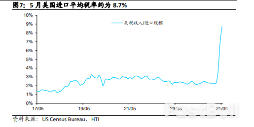 2025年6月美國物價數據點評：通膨溫和回升，聯準會仍可觀_5