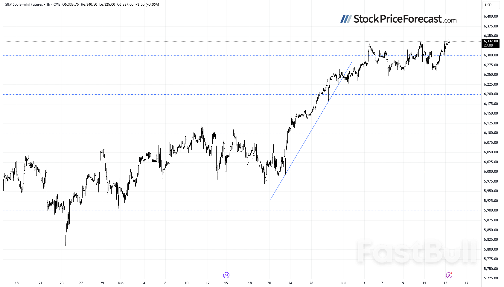 Stocks: Still No Signs of Weakness_4