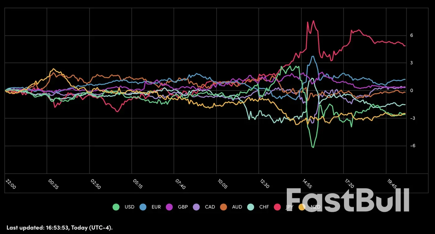予想を上回る生産者物価指数と中東のさらなる混乱 ― 北米セッションの市場まとめ ― 7月16日_3
