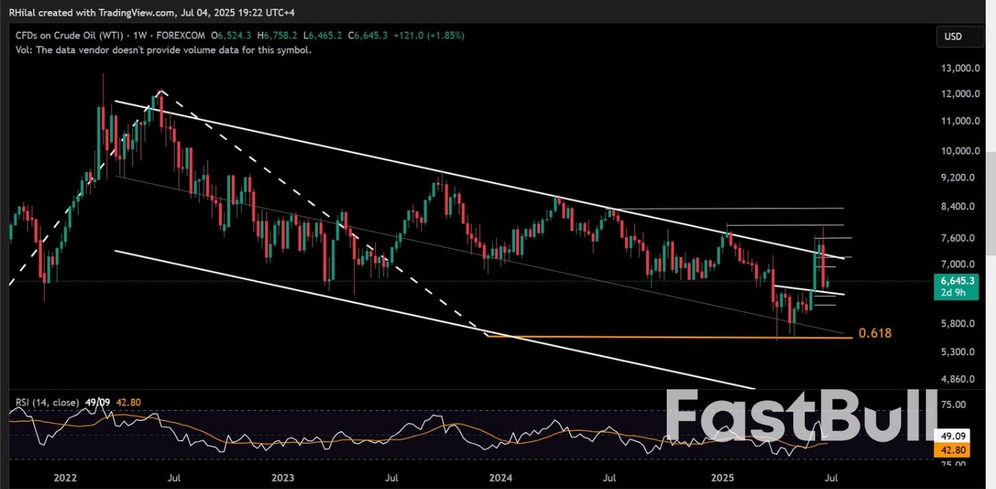 แนวโน้มราคาน้ำมันดิบรายสัปดาห์: การประชุม OPEC เทียบกับความเสี่ยงด้านราคา WTI_2