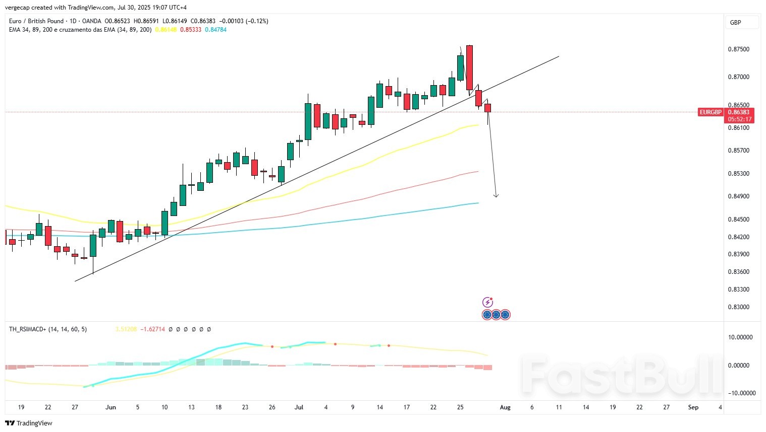 EUR/GBP Falls on Hawkish Fed Outlook, Eurozone Growth Concerns_1