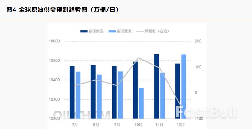 全球原油市场供需格局解析及展望_3