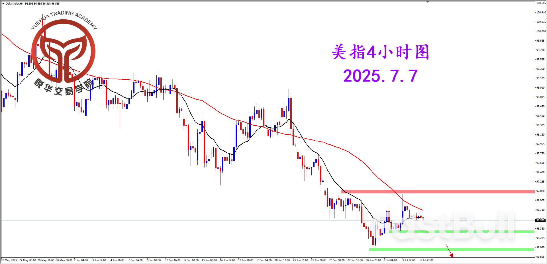 美指波幅有效，保持弱势形态_3