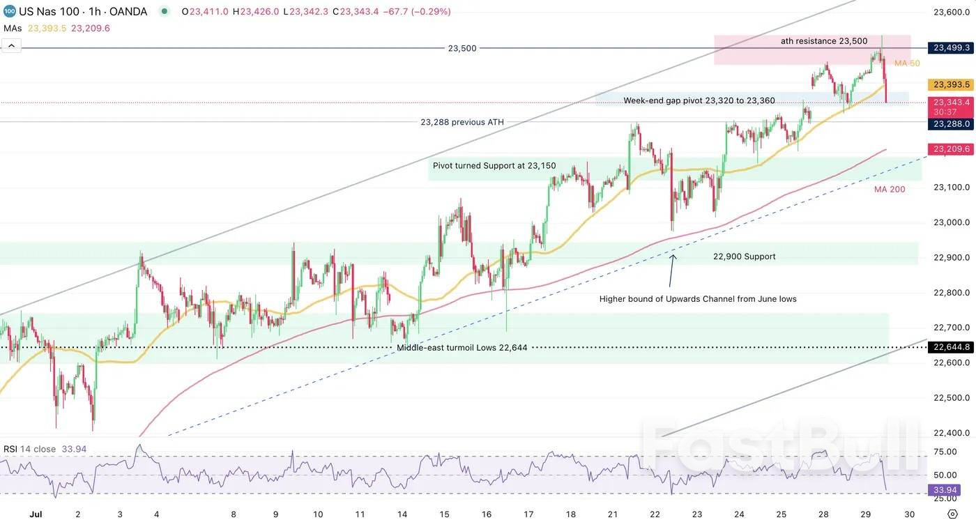 JOLTS miss prompts cooling in equity Markets - US Indices intraday analysis_2