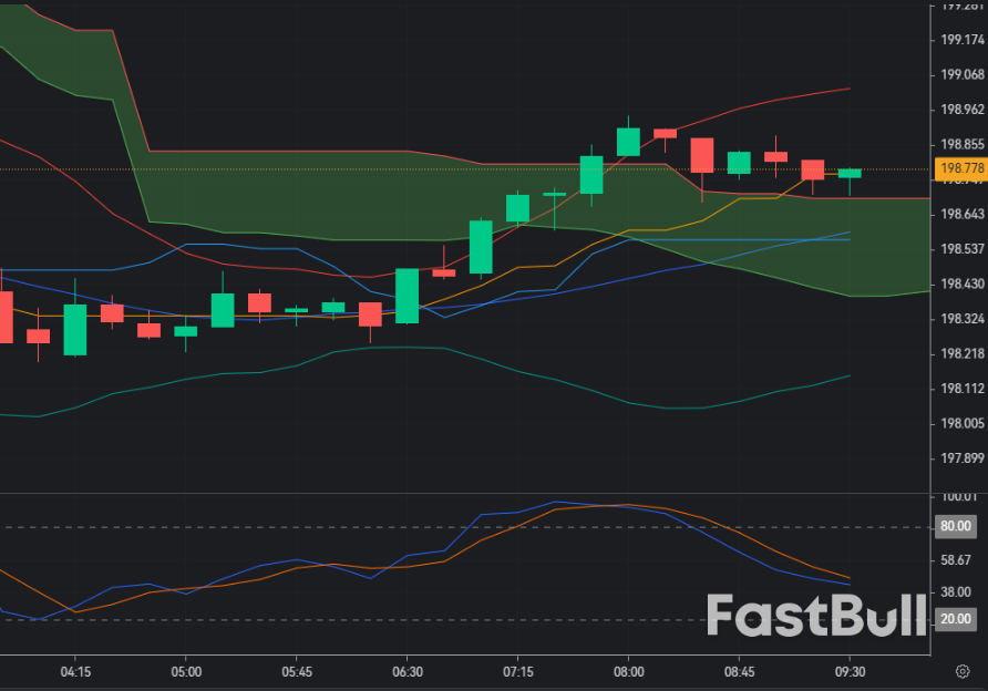 GBP/JPY sets up for retracement from 199.00–199.50 resistance as Fed inflation shocks bolster yen_1 GBP/JPY sets up for retracement from 199.00–199.50 resistance as Fed inflation shocks bolster yen_1