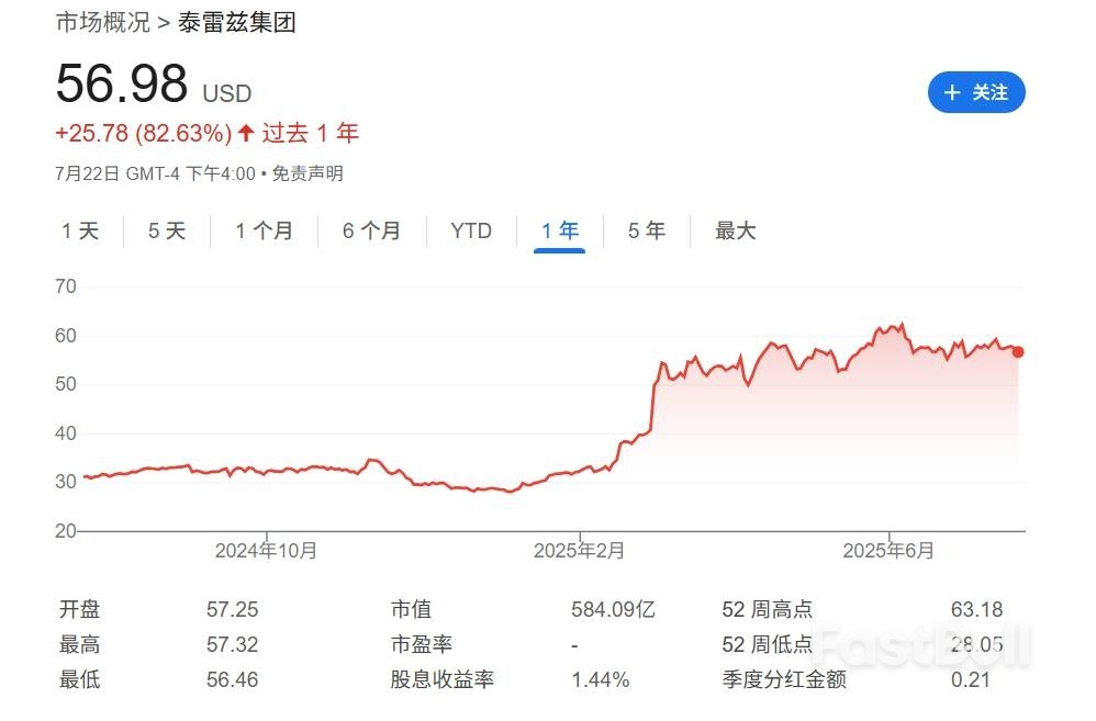 欧洲军费激增提振,法国防务巨头泰雷兹上调全年销售指引_1 欧洲军费激增提振,法国防务巨头泰雷兹上调全年销售指引_1