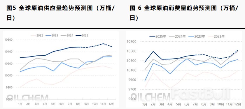 全球原油市场供需格局解析及展望_4