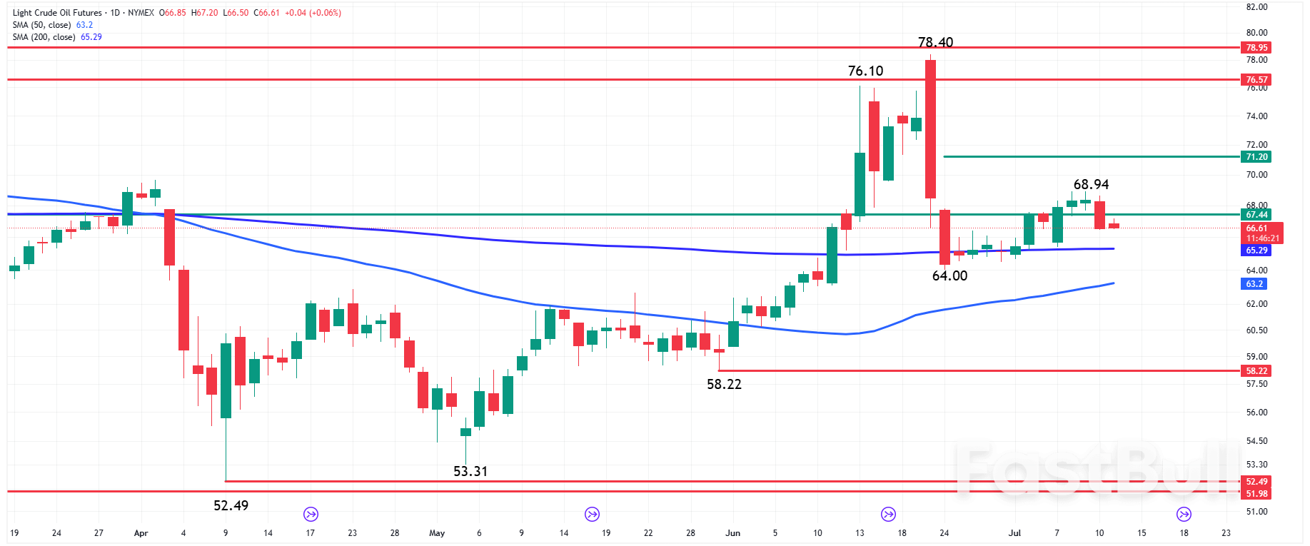 Oil News: Bulls to Defend $65.29 as Tight Supply Lifts Oil Demand Outlook_1