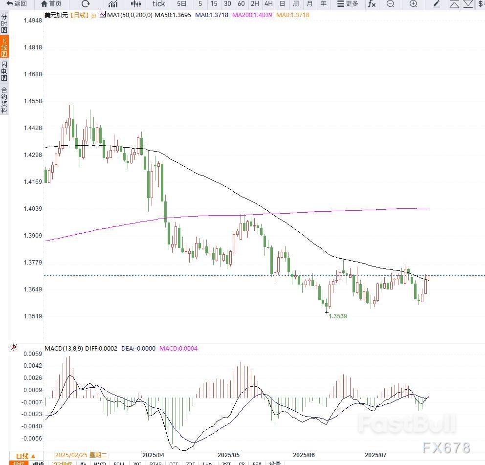 美欧贸易协议提振市场信心，叠加美元指数反弹，支撑美元兑加元反弹_1