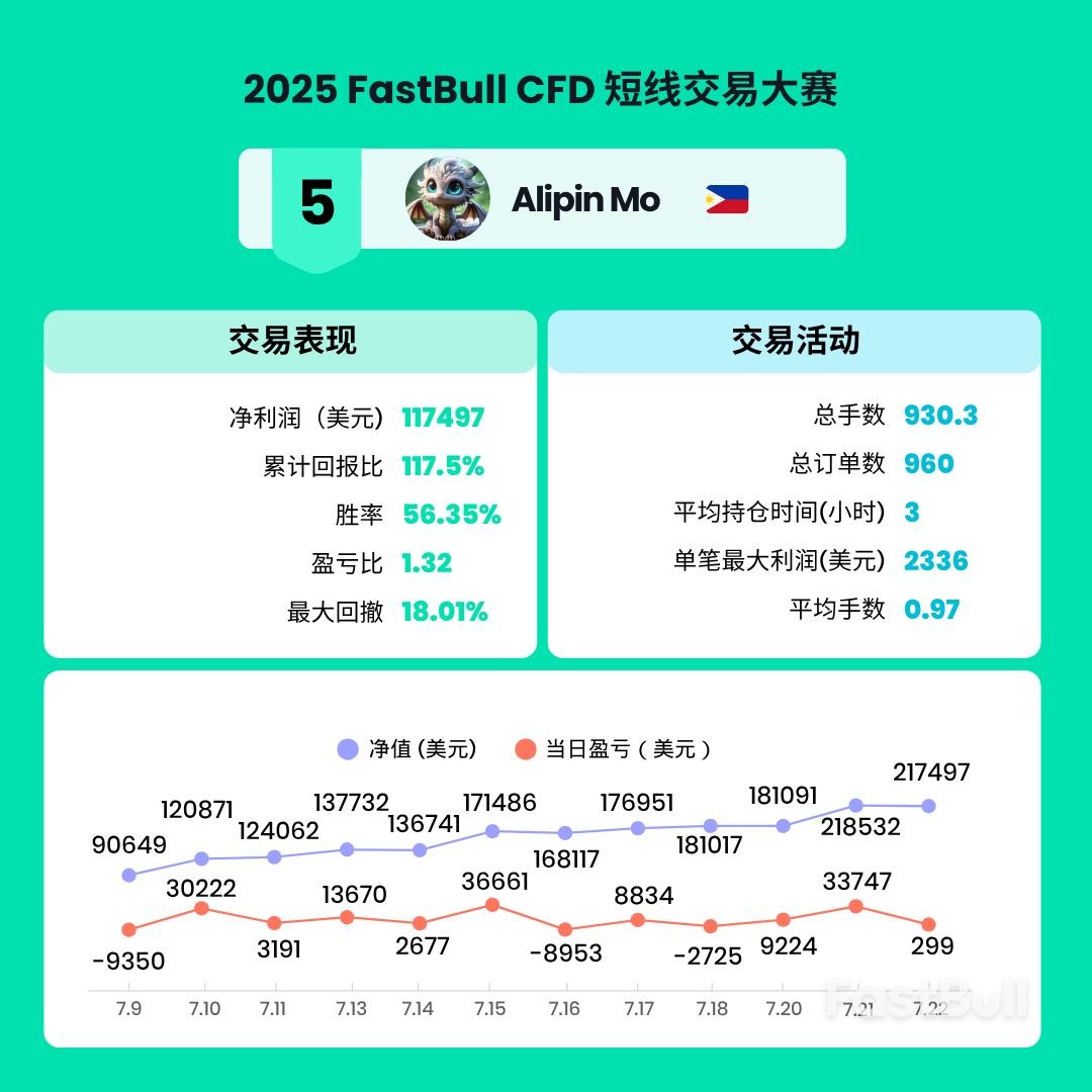 2025 FastBull CFD交易大赛圆满落幕，前十名交易者名单揭晓！_6