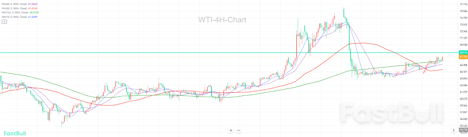 OPEC+再度增产,原油空头是否再度崛起?_1 OPEC+再度增产,原油空头是否再度崛起?_1