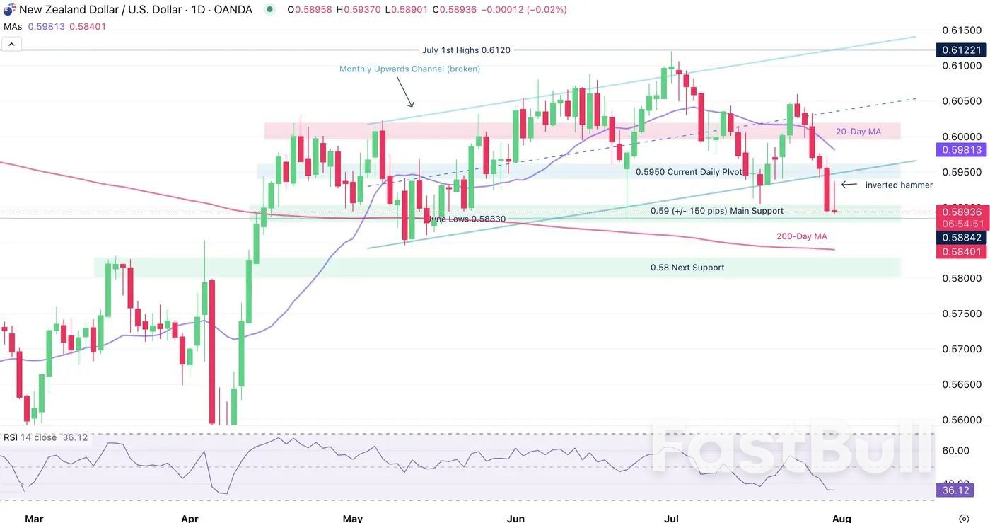 NZD/USD tests the edge of its range as USD buying pressure builds_1