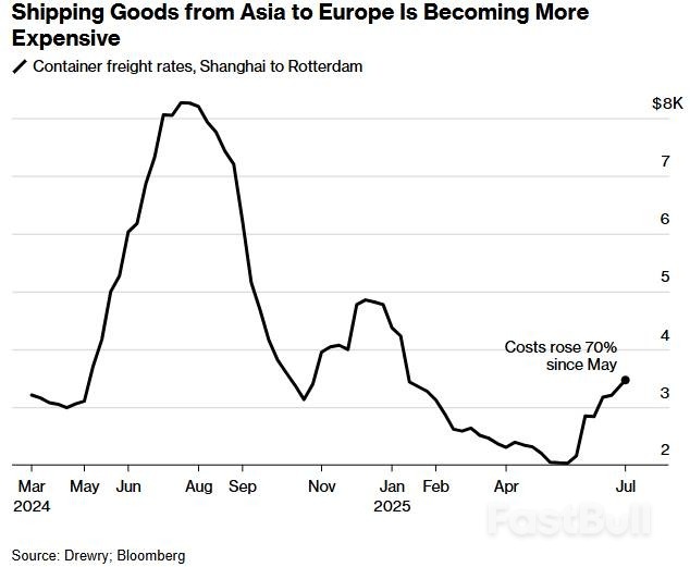 美国关税战余波推高英国航运成本,零售商承压或点燃新一轮通胀风暴_1 美国关税战余波推高英国航运成本,零售商承压或点燃新一轮通胀风暴_1