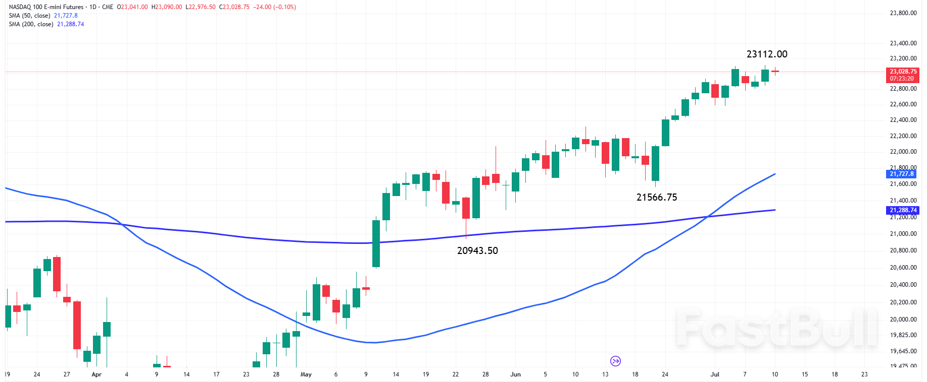 Nasdaq 100 and S&P500: AI Surge Keeps US Stocks Steady as Traders Eye Fed and Tariffs_1