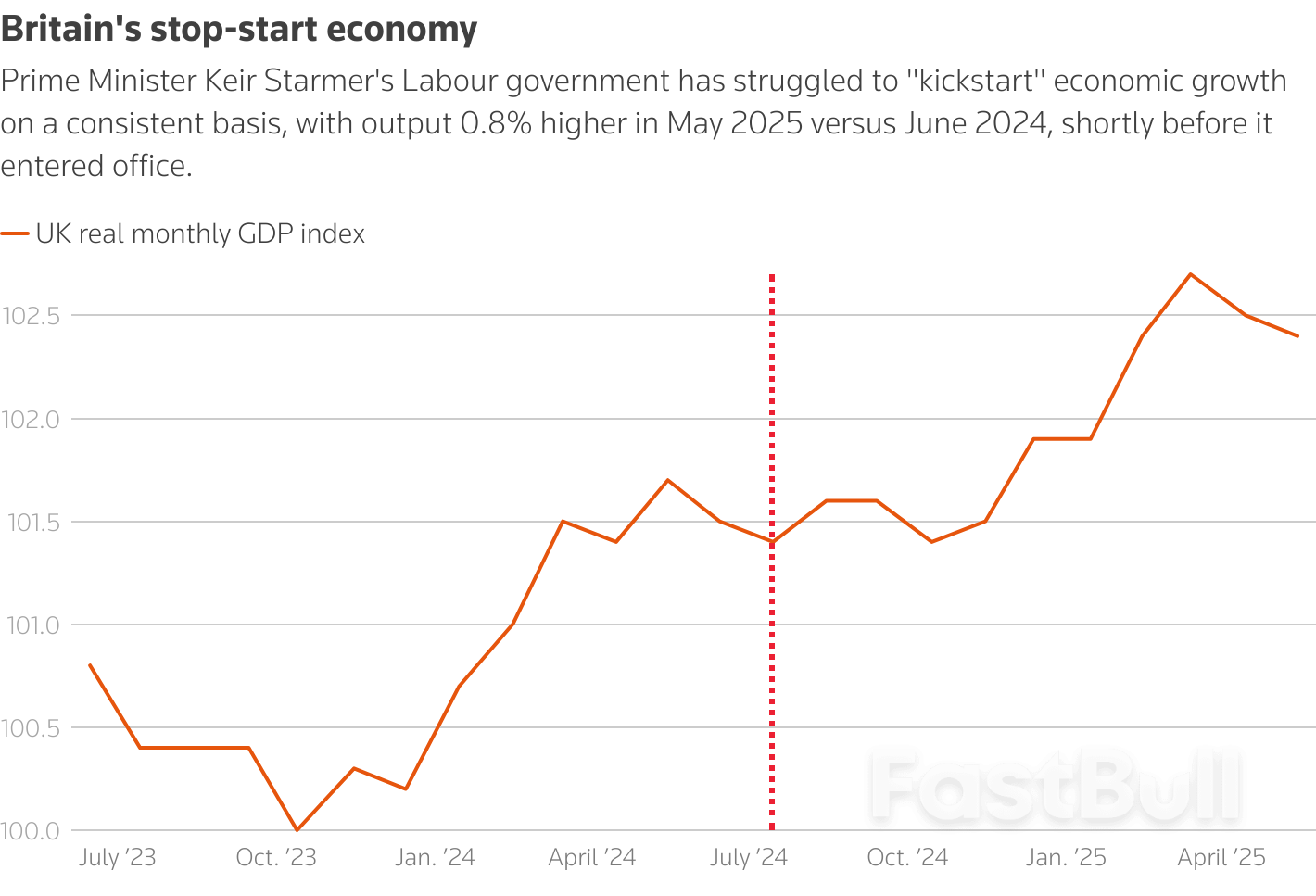 Nền kinh tế Anh tiếp tục suy giảm vào tháng 5, làm dấy lên lo ngại mới về triển vọng_1 Nền kinh tế Anh tiếp tục suy giảm vào tháng 5, làm dấy lên lo ngại mới về triển vọng_1