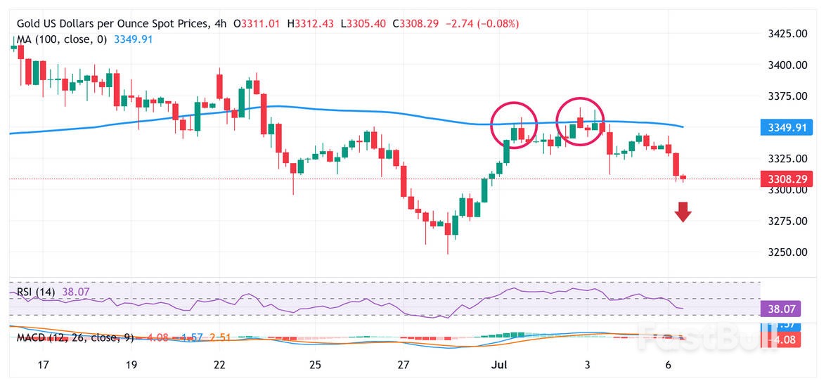 金價在顯著美元強勢的情況下徘徊於日低附近；保持在3300美元以上_1